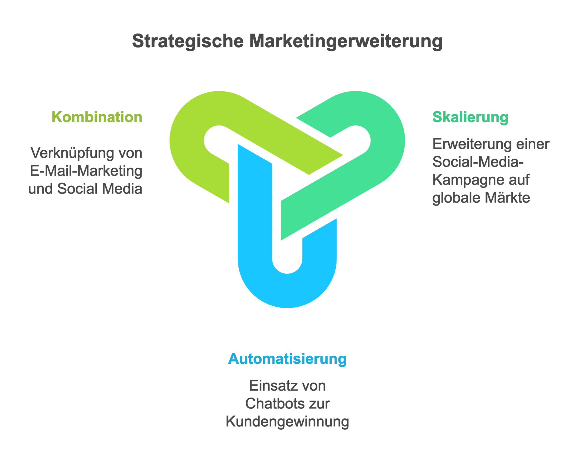 Strategische Marketingerweiterung