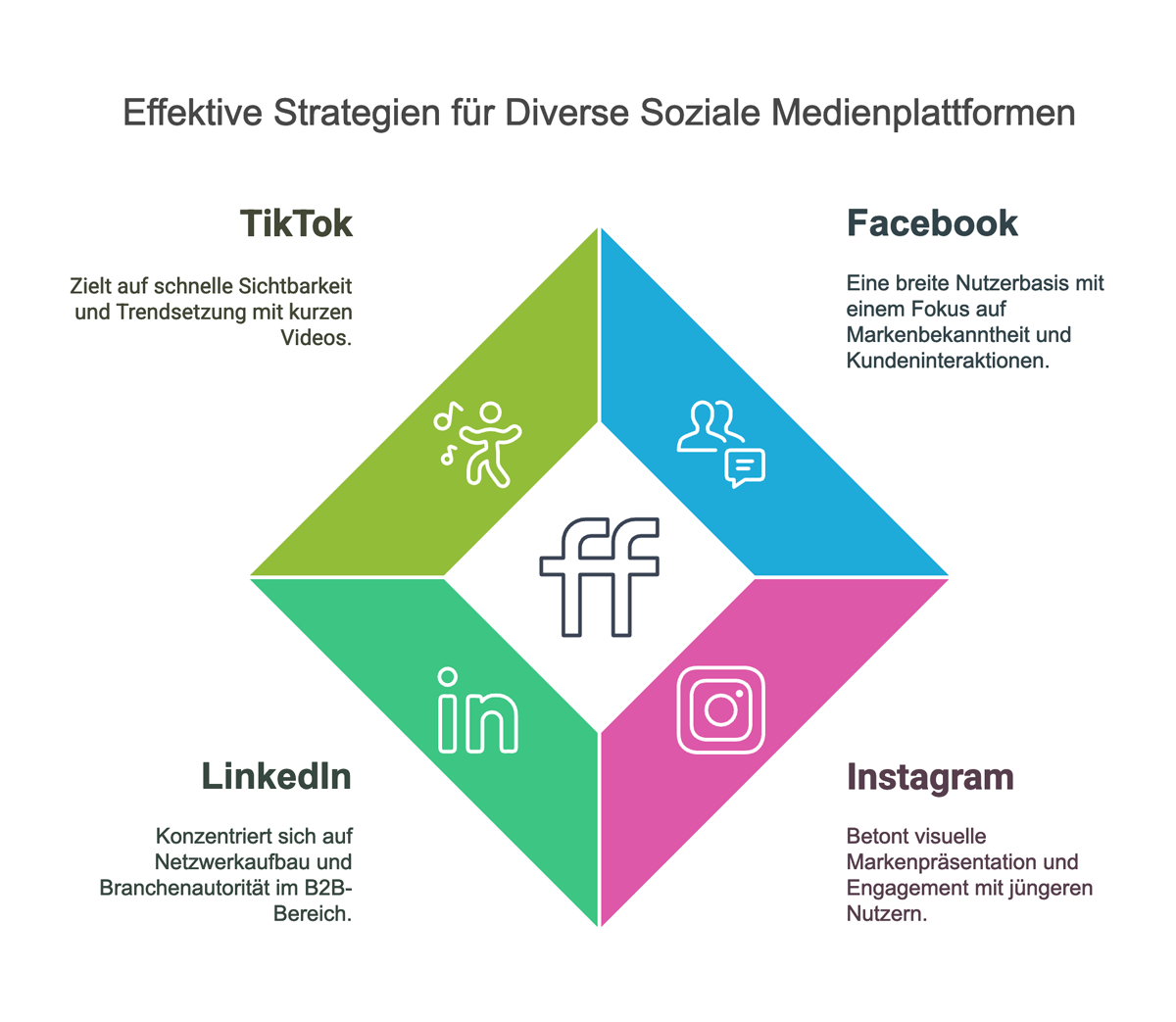 Erfolgsmessung mithilfe von Social Media Analytics