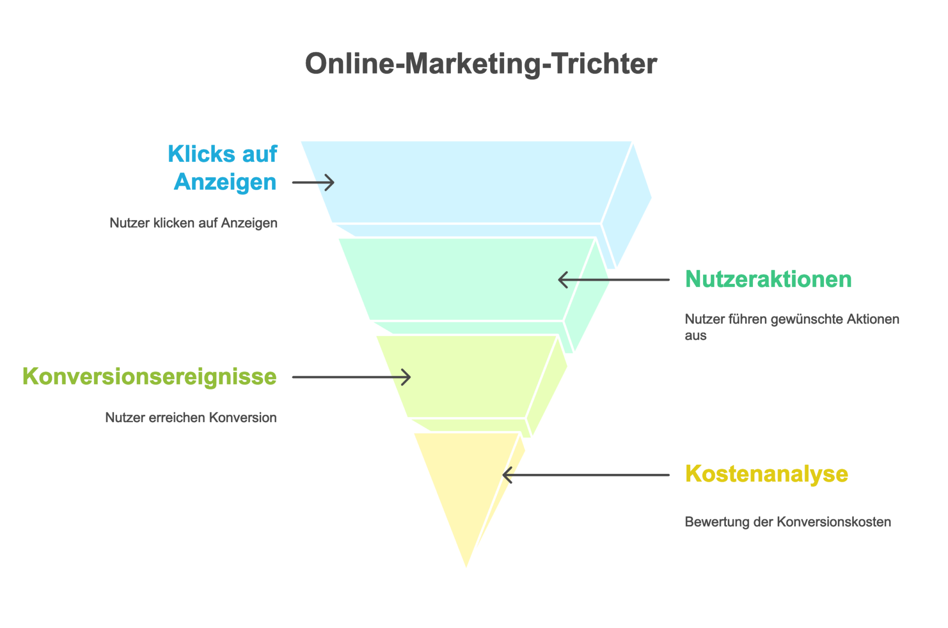 Online Marketing Werkier Wichtige KPIs